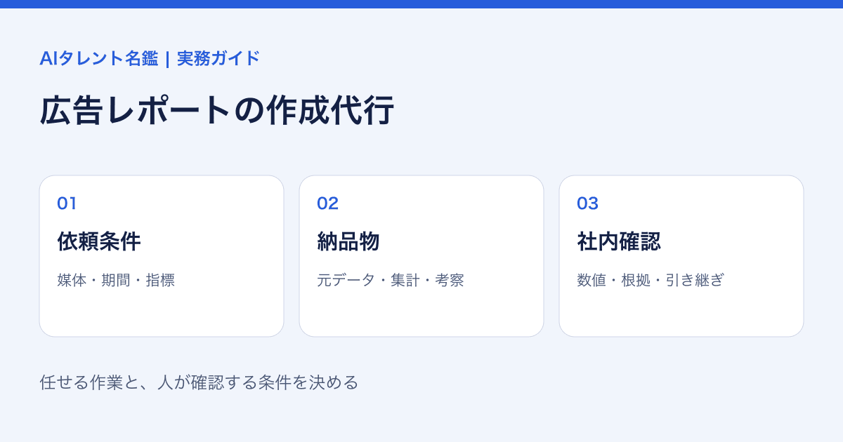 広告レポート作成の依頼条件、納品物、社内確認の3段階を示す図。