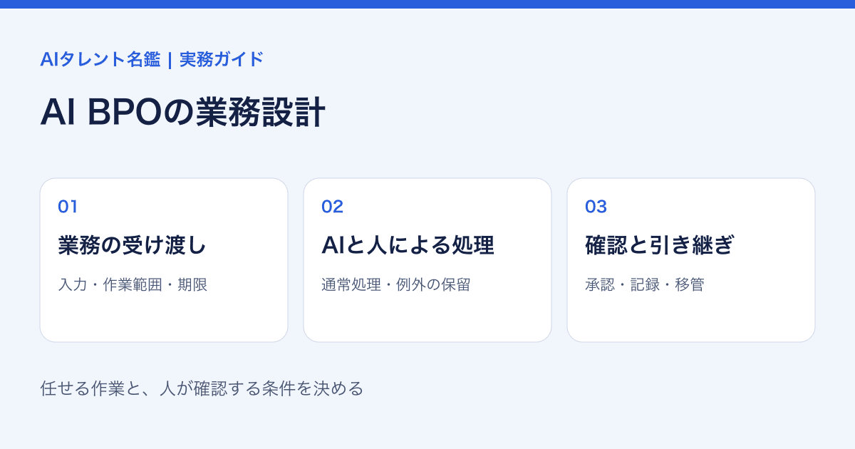 AI BPOの業務受け渡し、AIと人による処理、確認と引き継ぎの流れを示す図。