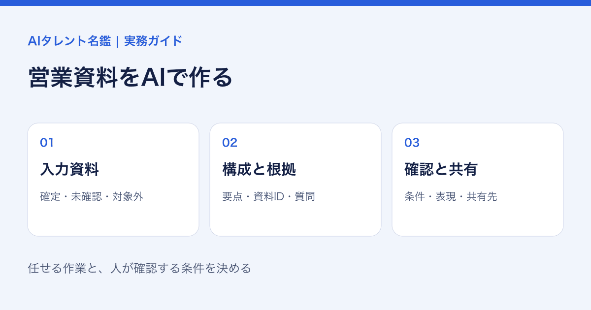営業資料の制作を、入力資料、構成と根拠、確認と共有の3段階で示す図。